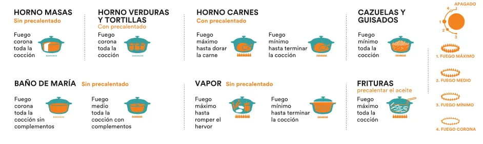 Diferentes funciones para usar tu olla essen de 18 cm